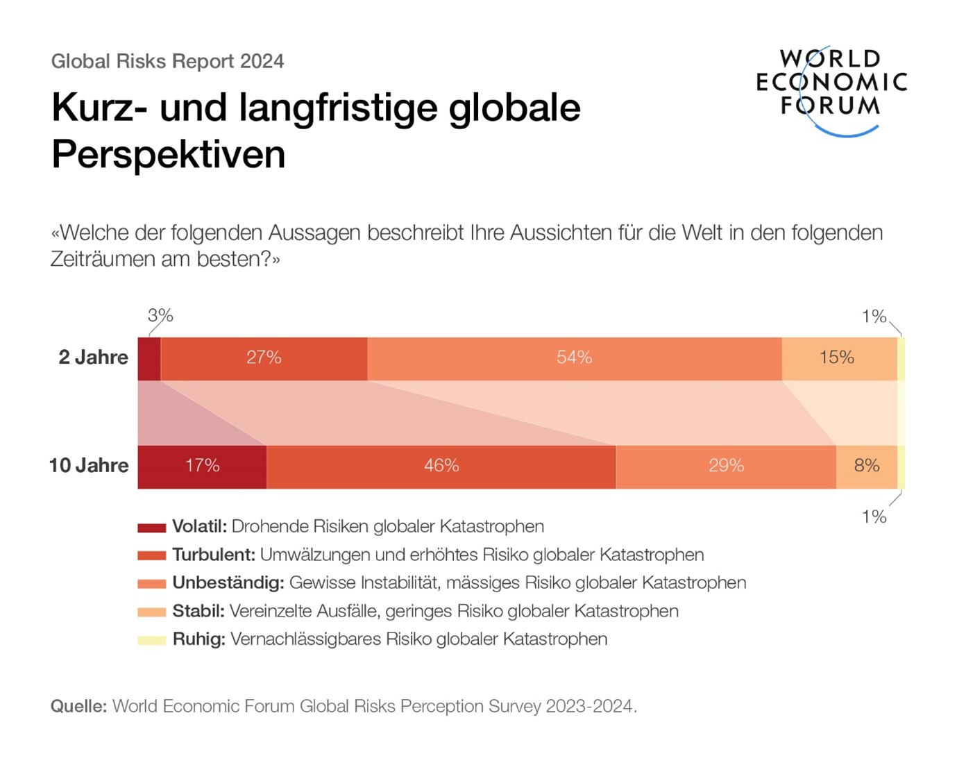 Global Risks Reports – kurz- und langfristige Perspektiven
