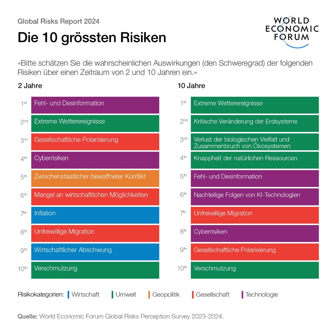 Global Risks Report – die 10 größten Risiken