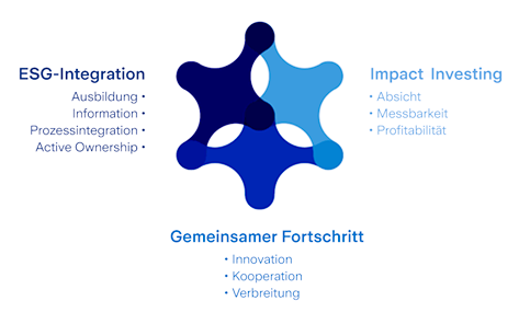 Offenlegung-nachhaltigkeit_nachhaltigkeitsstrategie_800x500_2021_02 3 Säulen der Responsible Investment Strategie