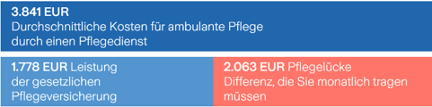 pflegetagegeld_pflegeluecke_1315x458_2024_01 Infografik zu Kosten für ambulante Pflege