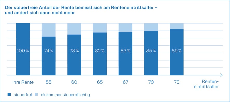 Steuerfreie_Anteil_Rente_211115 Steuerfreie_Anteil_Rente_211115
