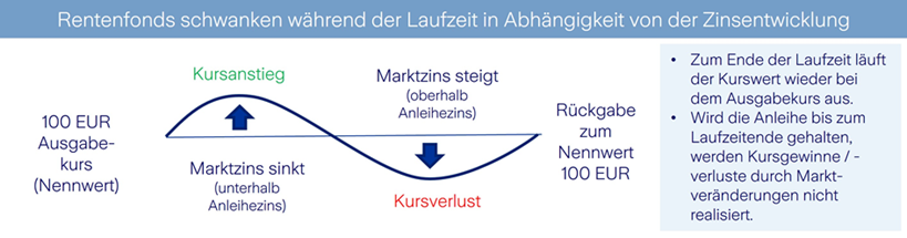 Rentenfonds-Entwicklung-Riester