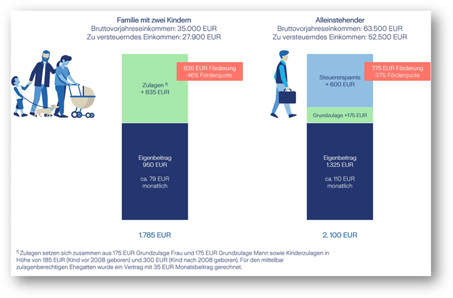 Wertentwicklung-Vergleich-Riester-Familie-Alleinstehend