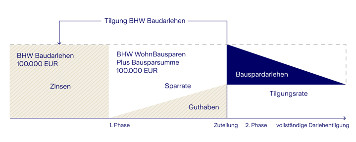 833x421 wohnbausparen plus Tilgung mit BHW