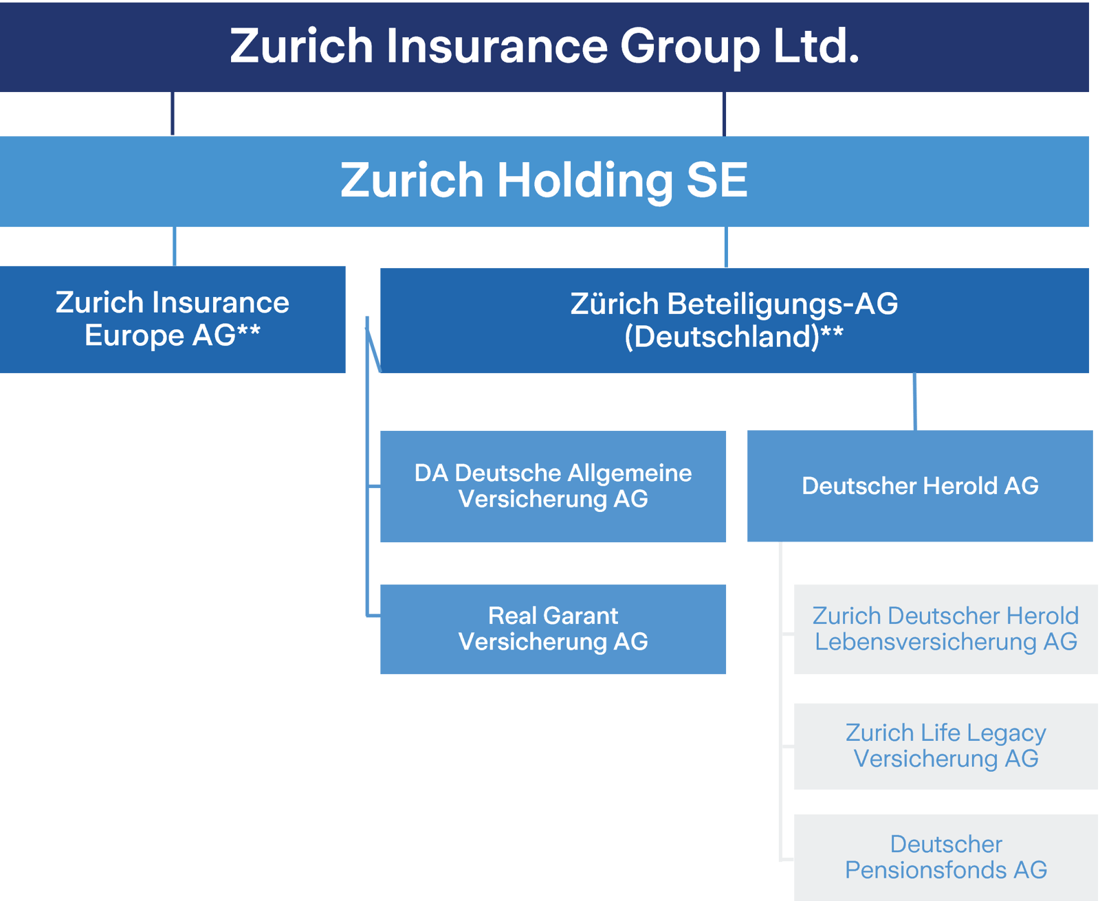Infografik Gesellschaften der Zurich Gruppe Deutschland