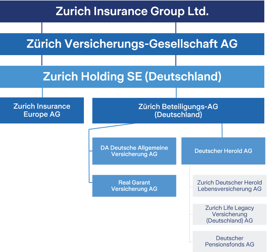 zu_gesellschaften_201901_2zu1_1250x625 Infografik Gesellschaften der Zurich Gruppe Deutschland