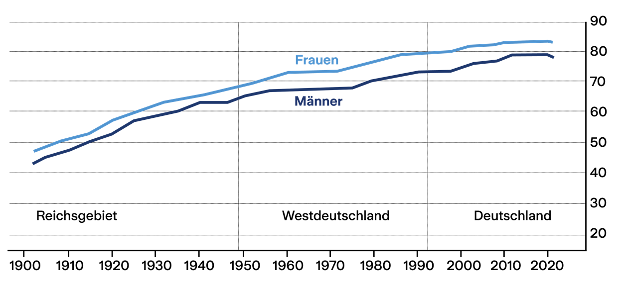 lebenserwartung berechnen