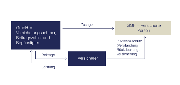 bAV Gesellschafter Geschaeftsfuehrer Versorgung