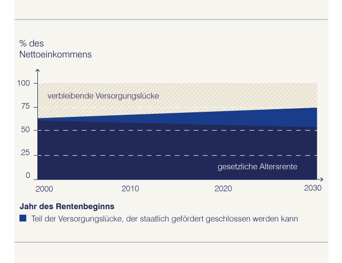 Infografik Versorgungslücke