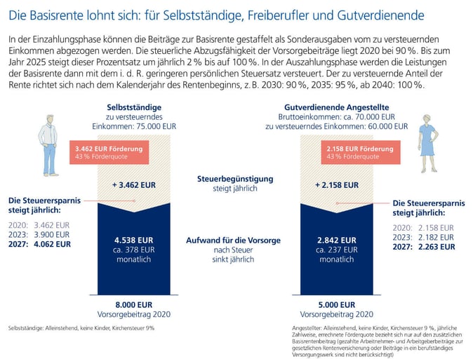Grafik Basisrente 2020 Grafik Basisrente