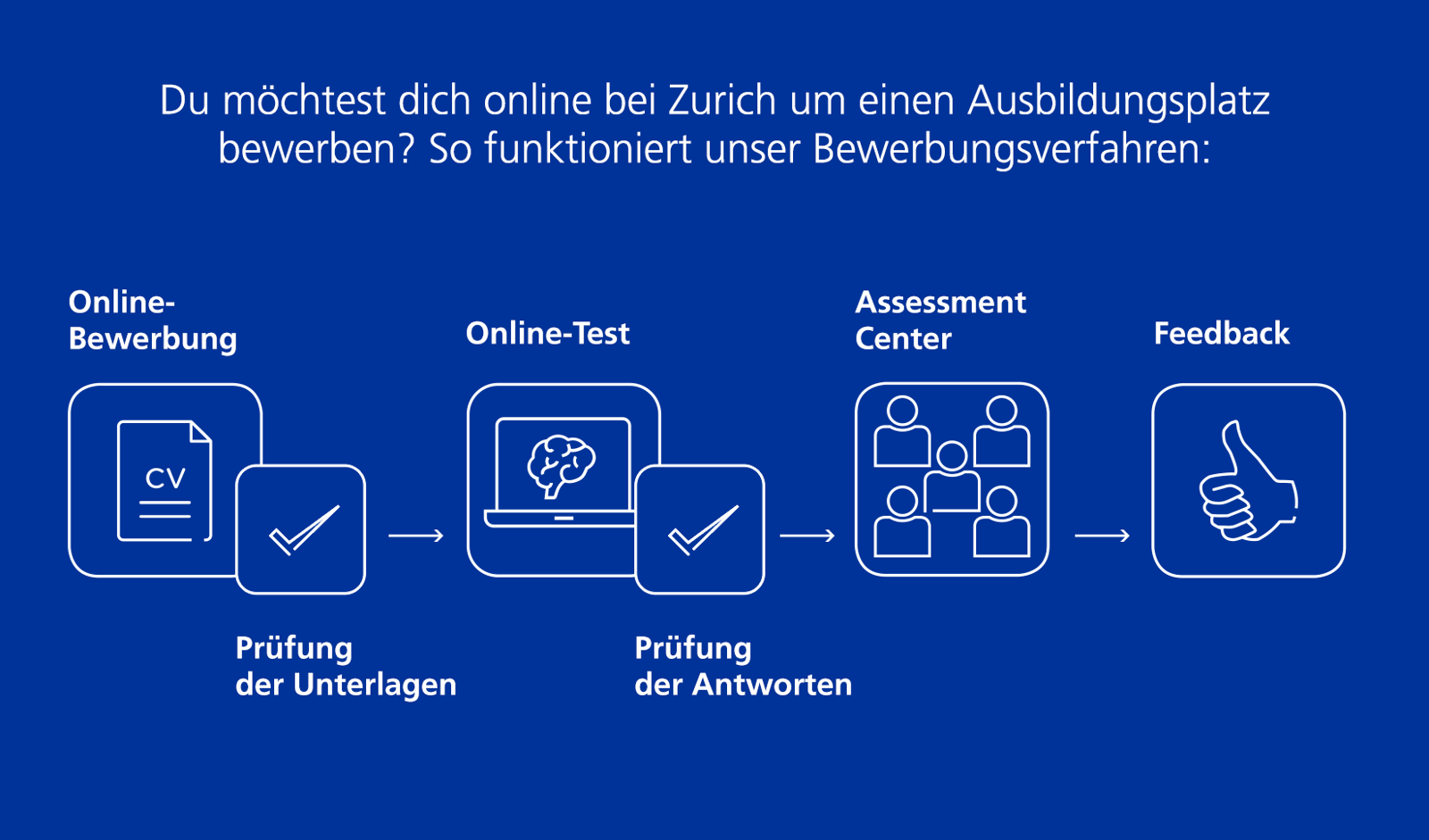 01_grafik bewerbungsverfahren blau_du Grafik Bewerbungsverfahren bei Zurich