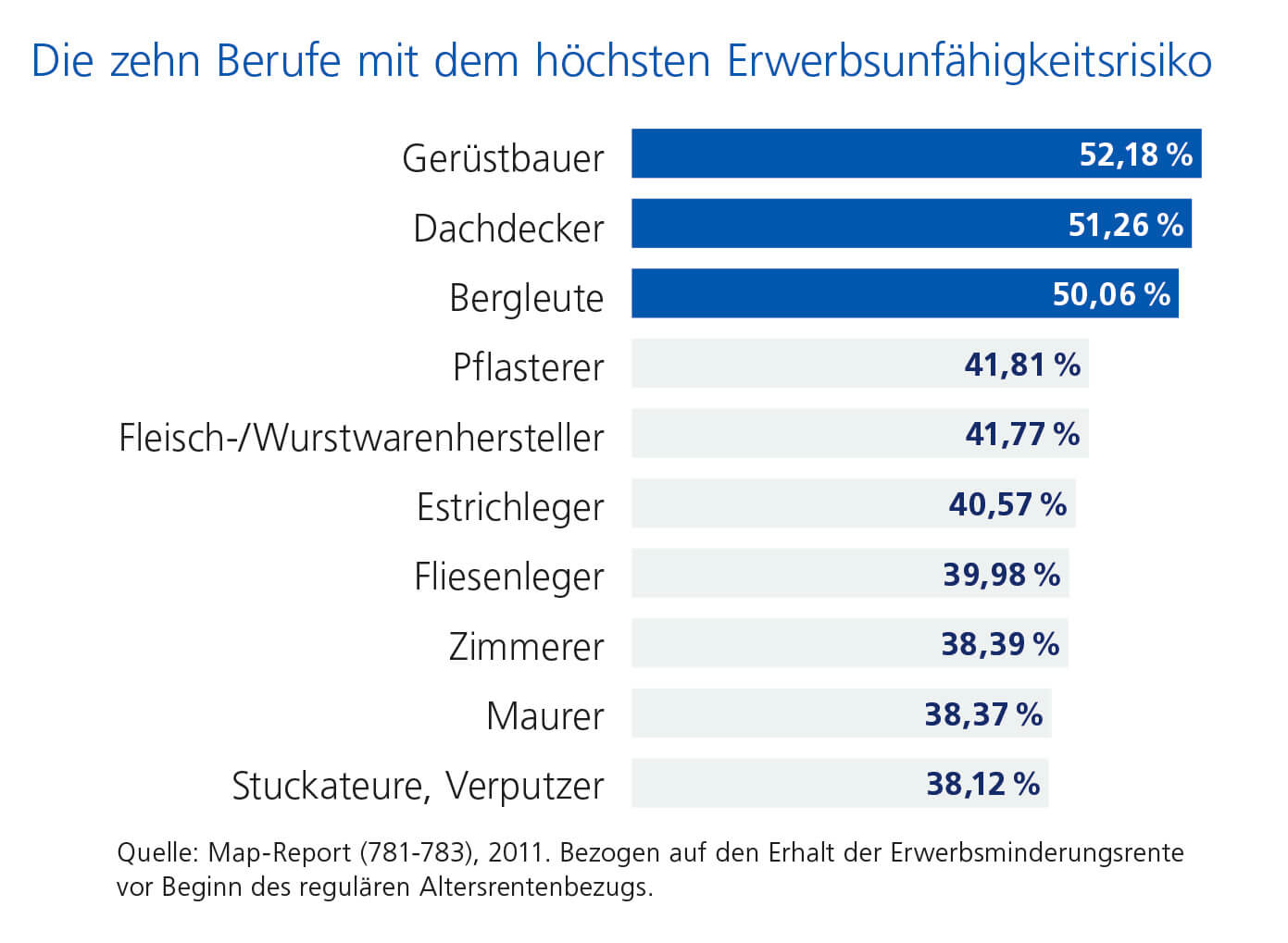 10 Berufe mit hoechstem Risiko_1804 Grafik Risikoberufe
