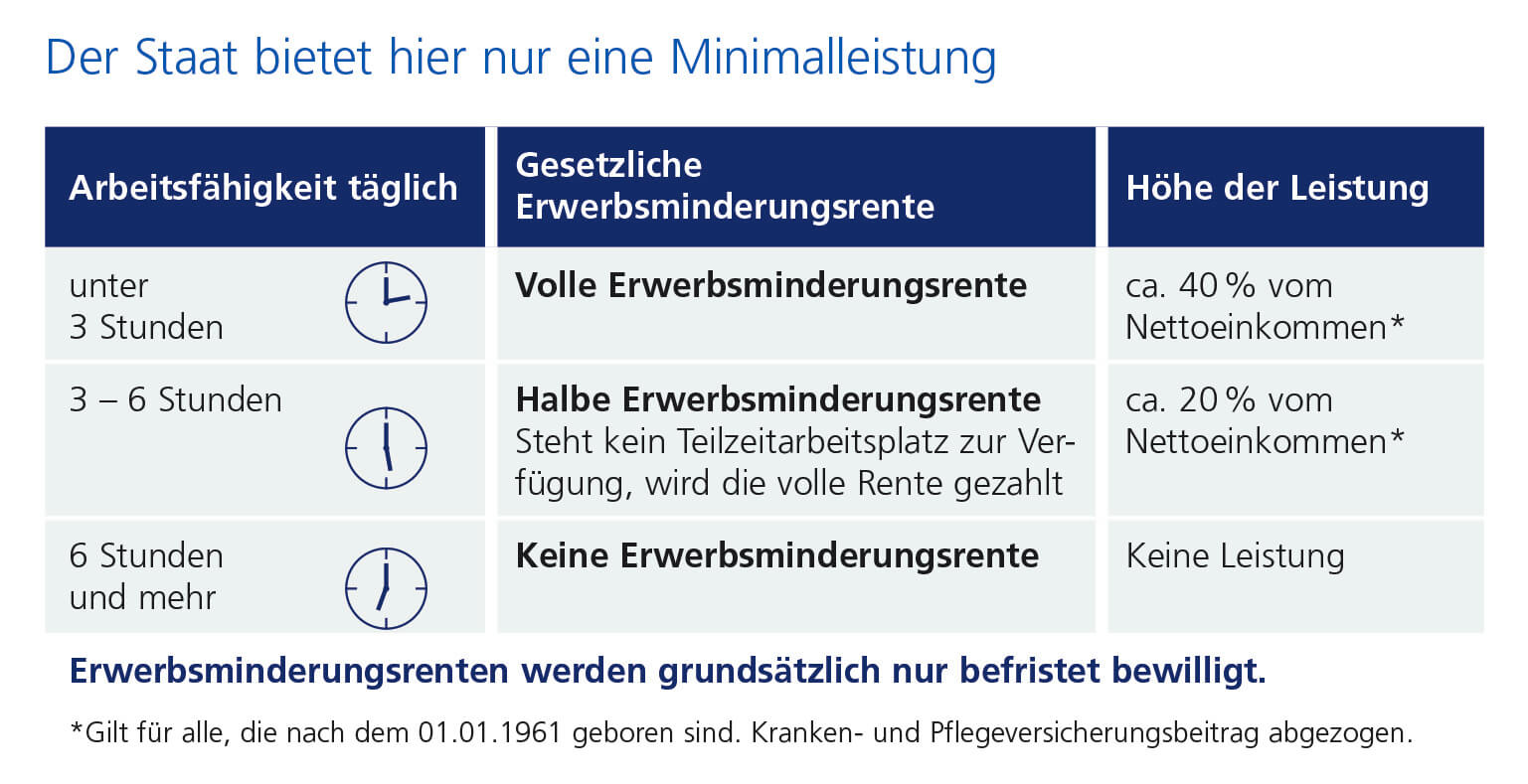 Staat bietet nur Minimalleistung Grafik staatliche Minimalleistung