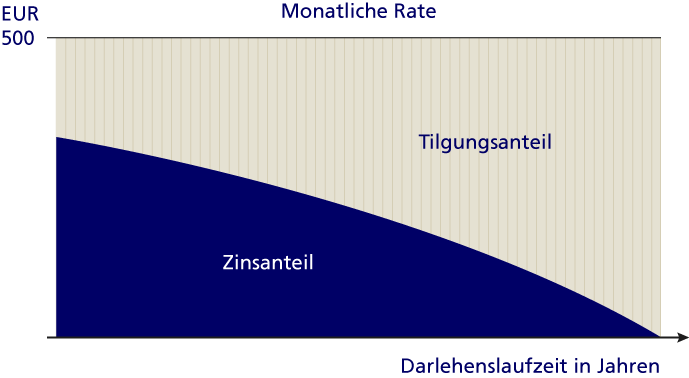 annuitaetendarlehen