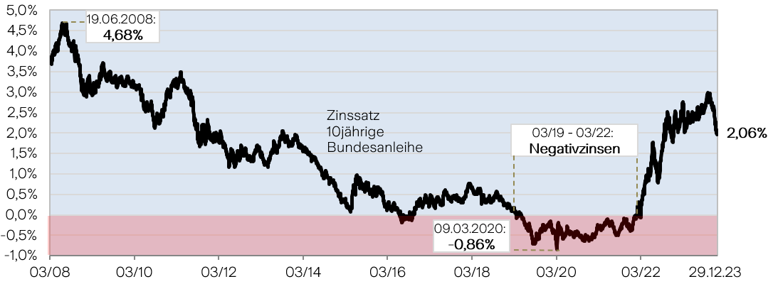 Zinsentwicklung-2008-2023