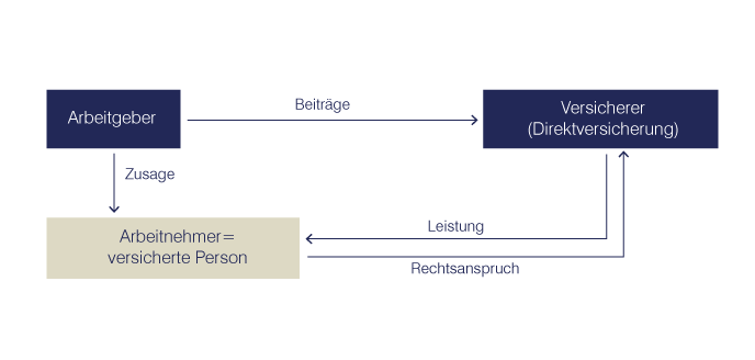 Direktversicherung Bei Arbeitgeberwechsel