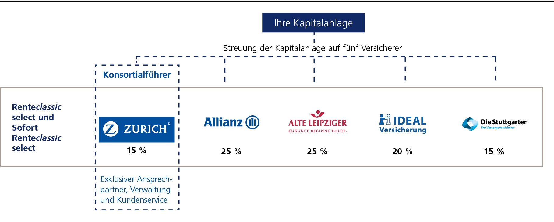 Private Rentenversicherung Unser Angebot Zurich